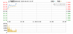 上汽集團(tuán)去年凈利增12.78% 擬每10股派13元