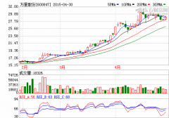 萬里股份：2014年實現盈利221萬元  同比去年扭虧！