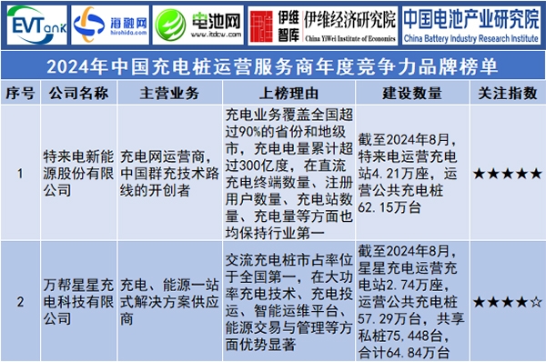 2024年中國充電樁運營服務商年度競爭力品牌榜單