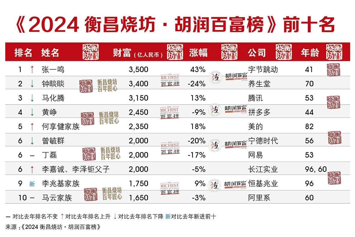 2024胡潤百富榜：新能源較高峰落榜26人！曾毓群下滑500億