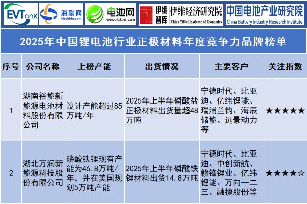 2025年中國(guó)鋰電池行業(yè)正極材料年度競(jìng)爭(zhēng)力品牌榜單