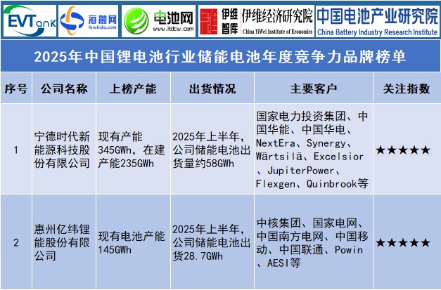 2025年中國鋰電池行業儲能電池年度競爭力品牌榜單