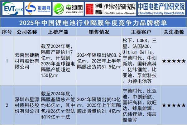 2025年中國鋰電池行業隔膜年度競爭力品牌榜單