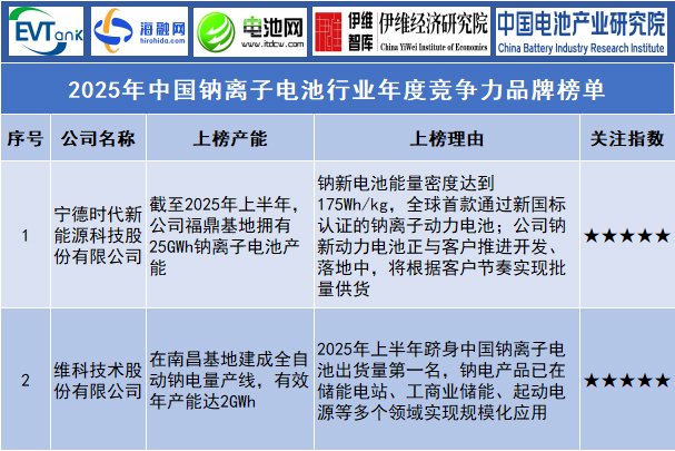 2025年中國鈉離子電池行業年度競爭力品牌榜單