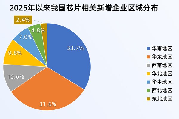 芯片設計5年內或達萬億規模！我國現存37.1萬家芯片相關企業