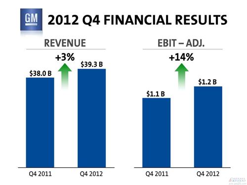 通用汽車2012年?duì)I收1523億美元 利潤(rùn)79億美元