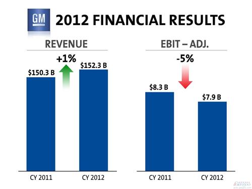 通用汽車2012年?duì)I收1523億美元 利潤(rùn)79億美元