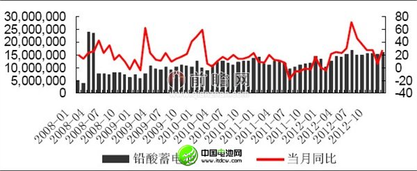 2012年12月我國鋰離子電池產(chǎn)量