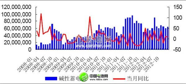 2012年12月我國(guó)堿性電池產(chǎn)量