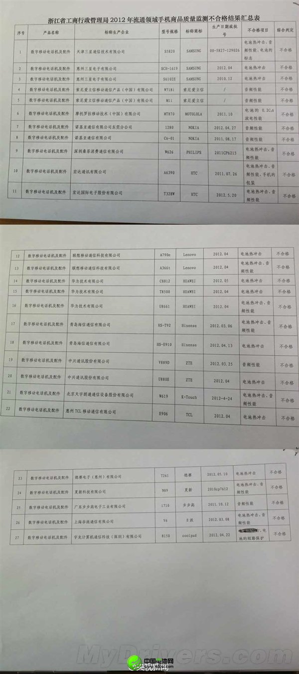 三星、HTC等手機(jī)被曝質(zhì)量不合格 極易爆炸