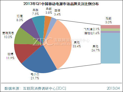 (圖) 2013年Q1中國移動電源市場品牌關注比例分布