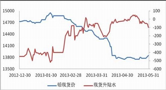 上海中期：滬鉛底部抬升暫難出現(xiàn)趨勢上揚