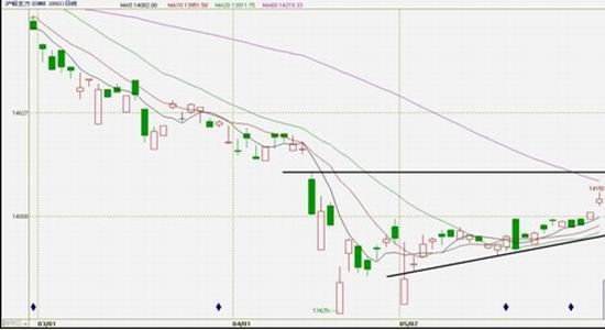 上海中期：滬鉛底部抬升暫難出現(xiàn)趨勢上揚