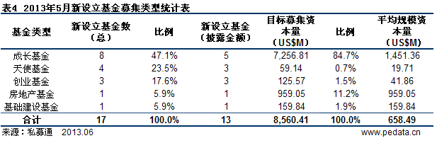 清科數據：5月VC/PE募資87.63億美元 本土私募基金出海試水