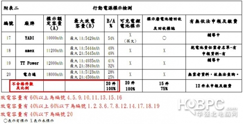 如何判斷是否虛標(biāo) 移動電源評測你知道多少
