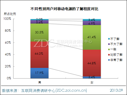 2013年中國移動電源使用現狀及市場前景報告