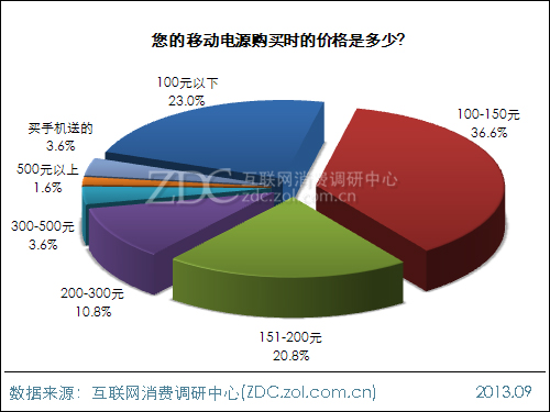 2013年中國移動電源使用現狀及市場前景報告