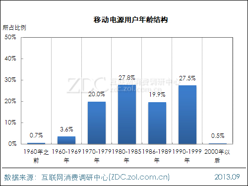 2013年中國移動電源使用現狀及市場前景報告