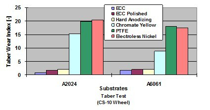 圖5.泰氏挺度測試結果 