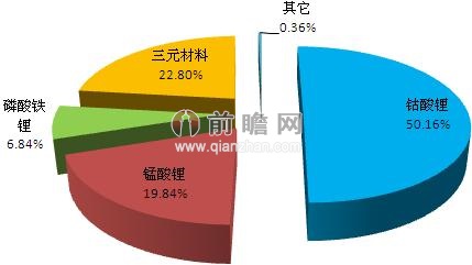 2012年中國鋰電池正極材料細分產品結構圖（單位：%）