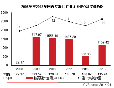 互聯網VC/PE融資放緩 IPO翻倍平均回報6.41倍