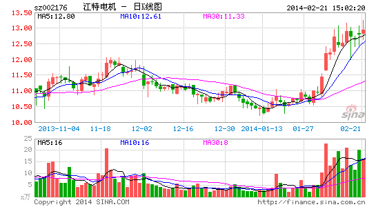 江特電機獲逾3億資金押寶打造鋰電新能源產業鏈