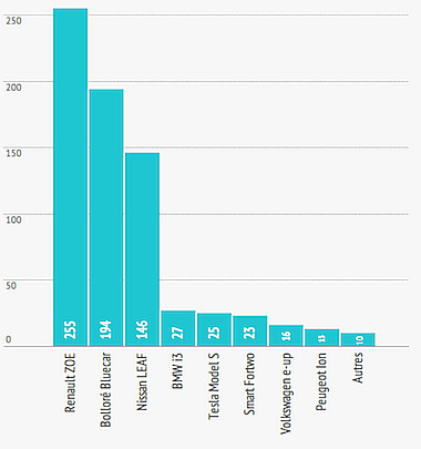 法國(guó)：3月電動(dòng)汽車市場(chǎng)止跌回升 銷售突破1000臺(tái)