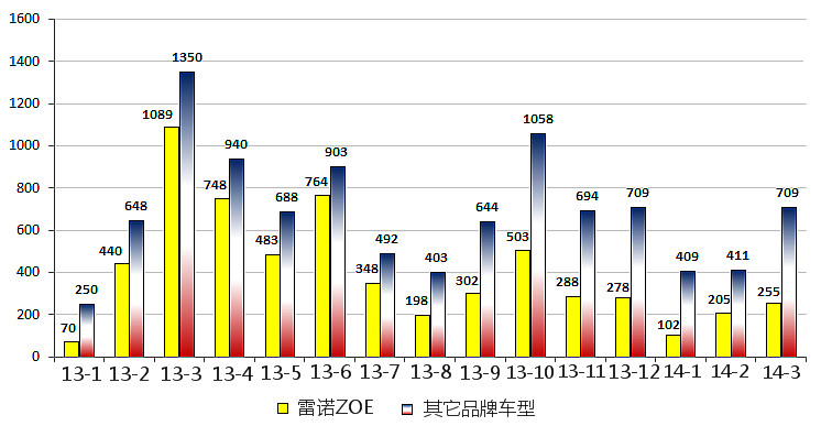 法國(guó)：3月電動(dòng)汽車市場(chǎng)止跌回升 銷售突破1000臺(tái)