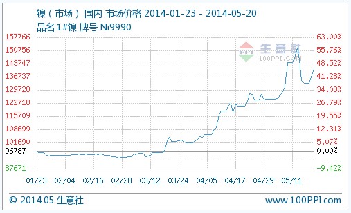 國內鎳價20日繼續上漲3％ 二季度以來漲幅近40％
