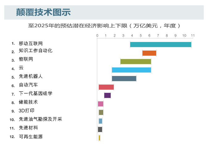 麥肯錫10張PPT：決定2025年經濟的12大顛覆技術