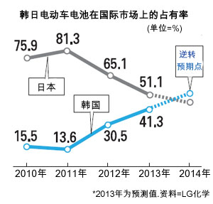 韓國電動車電池技術緣何領先全球10年? 韓國電動車電池技術緣何領先全球10年?