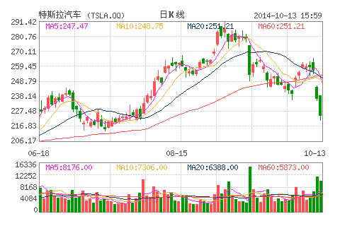 特斯拉汽車(TSLA.OQ)