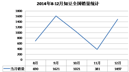 論低端電動(dòng)車(chē)“知豆”的發(fā)展模式及困境
