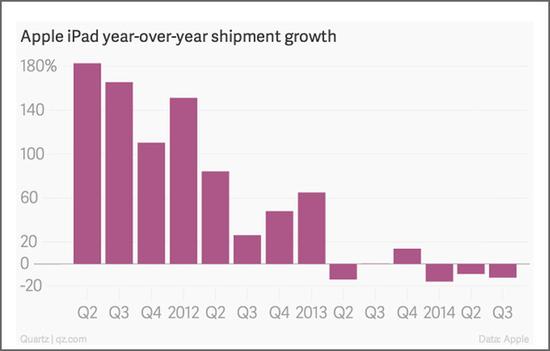 蘋果iPad都賣不動了？解析平板電腦產業背后事