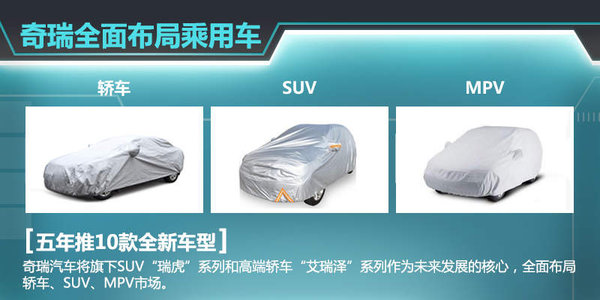 自去年5月瑞虎3上市后，奇瑞旗下瑞虎系列SUV已增至兩款。按照其規(guī)劃，現(xiàn)階段已初步確定了瑞虎1、瑞虎4、瑞虎6以及瑞虎7四款全新SUV車型，幫助企業(yè)進(jìn)一步搶占SUV市場(chǎng)的份額。奇瑞汽車股份有限公司總經(jīng)理助理、營(yíng)銷公司總經(jīng)理黃華瓊認(rèn)為：就目前看來，SUV的市場(chǎng)爆發(fā)勁頭十分明顯，包括合資品牌、自主品牌，為此奇瑞也將在SUV的產(chǎn)品布局愈發(fā)完善。