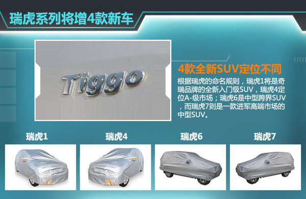 自去年5月瑞虎3上市后，奇瑞旗下瑞虎系列SUV已增至兩款。按照其規(guī)劃，現(xiàn)階段已初步確定了瑞虎1、瑞虎4、瑞虎6以及瑞虎7四款全新SUV車型，幫助企業(yè)進(jìn)一步搶占SUV市場(chǎng)的份額。奇瑞汽車股份有限公司總經(jīng)理助理、營(yíng)銷公司總經(jīng)理黃華瓊認(rèn)為：就目前看來，SUV的市場(chǎng)爆發(fā)勁頭十分明顯，包括合資品牌、自主品牌，為此奇瑞也將在SUV的產(chǎn)品布局愈發(fā)完善。