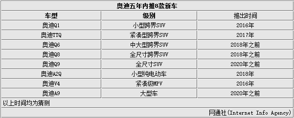 奧迪5年內(nèi)將推8款車型 涉及新能源/SUV車型