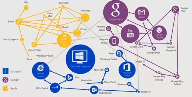 讓微軟佩服的蘋果營銷 三星們到底差在哪兒？ 