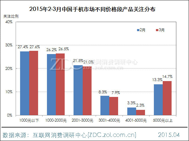 2015年3月中國手機市場分析報告 2015年3月中國手機市場分析報告
