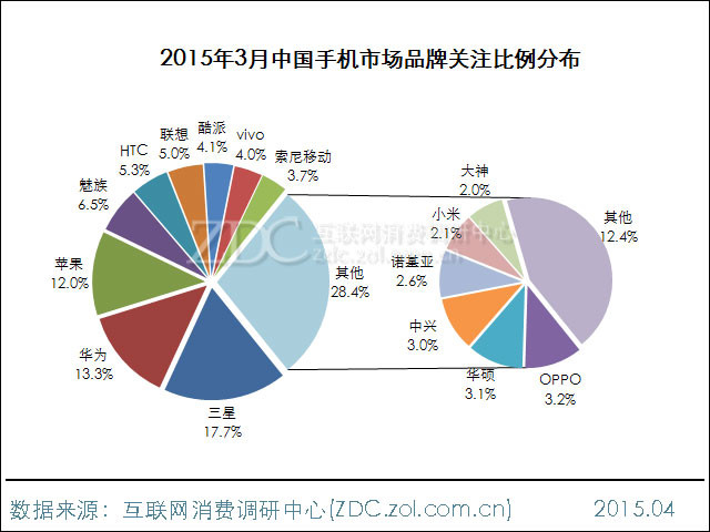 2015年3月中國(guó)手機(jī)市場(chǎng)分析報(bào)告 2015年3月中國(guó)手機(jī)市場(chǎng)分析報(bào)告