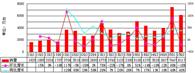 中國(guó)智能機(jī)迎來(lái)最慘烈競(jìng)爭(zhēng):2000元價(jià)位成主戰(zhàn)場(chǎng) 中國(guó)智能機(jī)迎來(lái)最慘烈競(jìng)爭(zhēng):2000元價(jià)位成主戰(zhàn)場(chǎng)