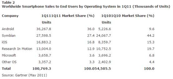 收購諾基亞一年半了 微軟手機業務翻身還是靠自己 收購諾基亞一年半了 微軟手機業務翻身還是靠自己