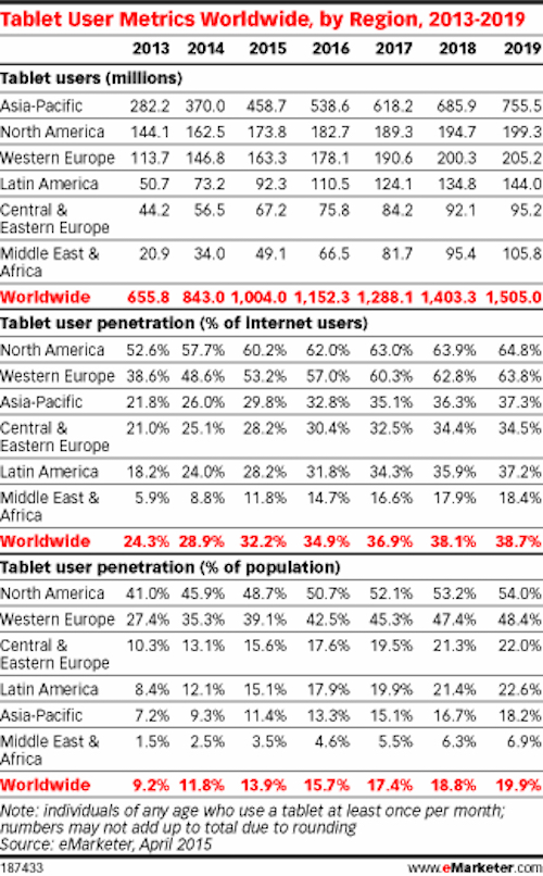 平板電腦用戶達10億 依舊有提升空間 平板電腦用戶達10億 依舊有提升空間