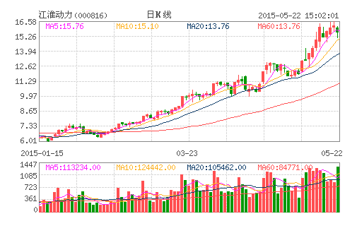 江淮動力股東拋7094萬股 套現10.8億元