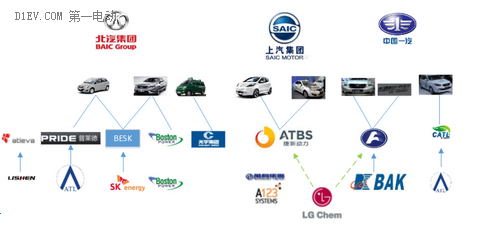 北汽、上汽等六大國有車企動力電池產業圖譜 北汽、上汽等六大國有車企動力電池產業圖譜