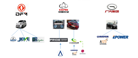 北汽、上汽等六大國有車企動力電池產業圖譜 北汽、上汽等六大國有車企動力電池產業圖譜