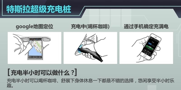 據(jù)特斯拉CEO Elon Musk稱，在剛剛過(guò)去的特斯拉股東大會(huì)上，關(guān)于超級(jí)充電樁（Supercharger）以及更換電池技術(shù)這兩個(gè)充電解決方式特斯拉官方有了進(jìn)一步的說(shuō)明，超級(jí)充電樁（Supercharger）將成為全球充電速度最快充電技術(shù)，充電半小時(shí)，特斯拉Model S續(xù)航里程達(dá)到了273km，且其覆蓋地點(diǎn)基本是沿著餐廳、購(gòu)物中心以及WiFi熱點(diǎn)附近設(shè)置，半小時(shí)喝杯咖啡、舒展下身體休息一下都是不錯(cuò)的選擇，273km的續(xù)航里程到達(dá)下一個(gè)充電樁綽綽有余。