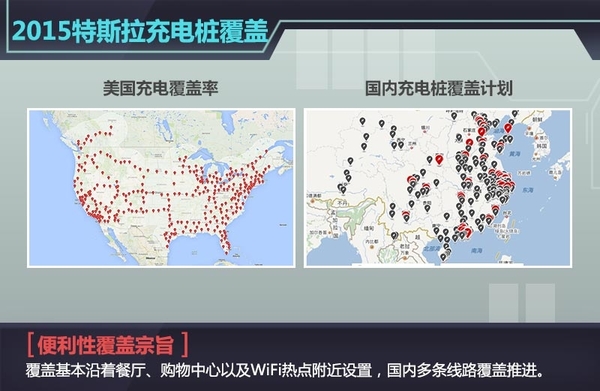 據(jù)特斯拉CEO Elon Musk稱，在剛剛過(guò)去的特斯拉股東大會(huì)上，關(guān)于超級(jí)充電樁（Supercharger）以及更換電池技術(shù)這兩個(gè)充電解決方式特斯拉官方有了進(jìn)一步的說(shuō)明，超級(jí)充電樁（Supercharger）將成為全球充電速度最快充電技術(shù)，充電半小時(shí)，特斯拉Model S續(xù)航里程達(dá)到了273km，且其覆蓋地點(diǎn)基本是沿著餐廳、購(gòu)物中心以及WiFi熱點(diǎn)附近設(shè)置，半小時(shí)喝杯咖啡、舒展下身體休息一下都是不錯(cuò)的選擇，273km的續(xù)航里程到達(dá)下一個(gè)充電樁綽綽有余。