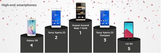 外媒評電池壽命最長的安卓手機 華為Mate 7 Gold奪冠 外媒評電池壽命最長的安卓手機 華為Mate 7 Gold奪冠