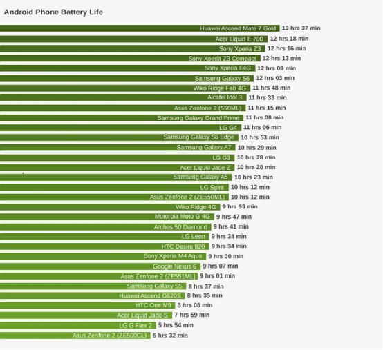 外媒評電池壽命最長的安卓手機 華為Mate 7 Gold奪冠 外媒評電池壽命最長的安卓手機 華為Mate 7 Gold奪冠